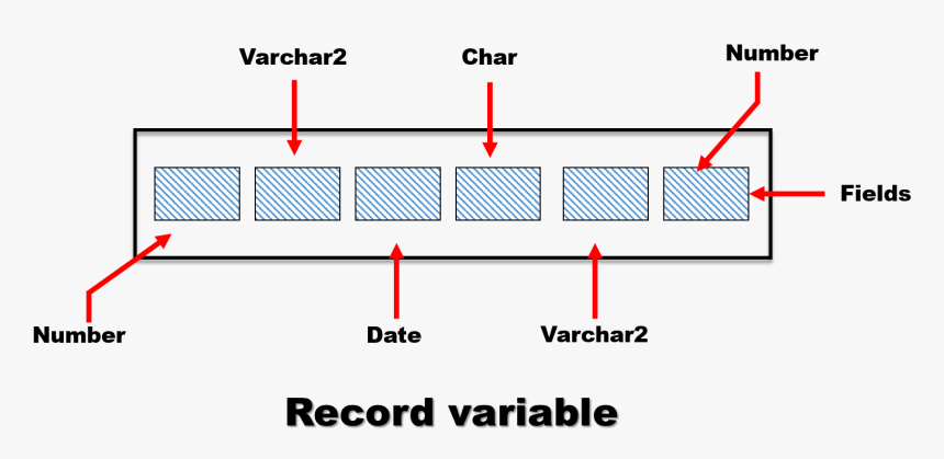 Pl Sql Record, HD Png Download, Free Download