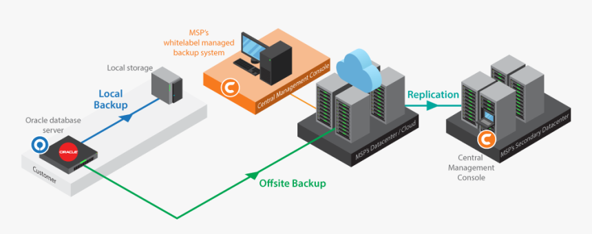 Local Home Backup Architecture, HD Png Download, Free Download
