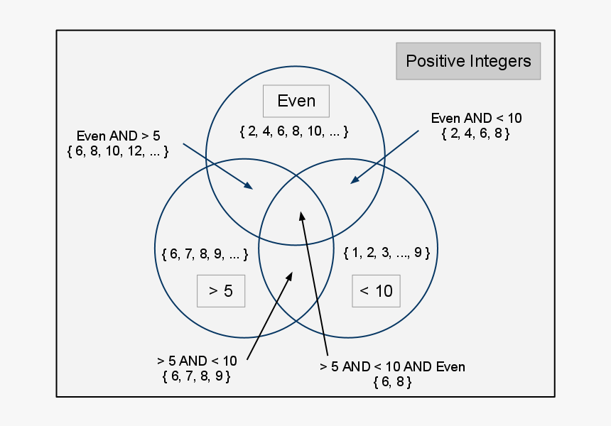 What Is A Venn Diagram - Venn Diagram In Mathematics, HD Png Download, Free Download