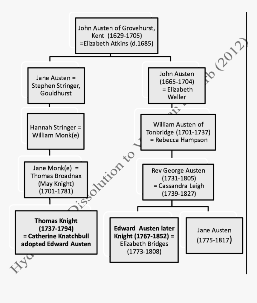 Jane Austen Family Tree, HD Png Download, Free Download