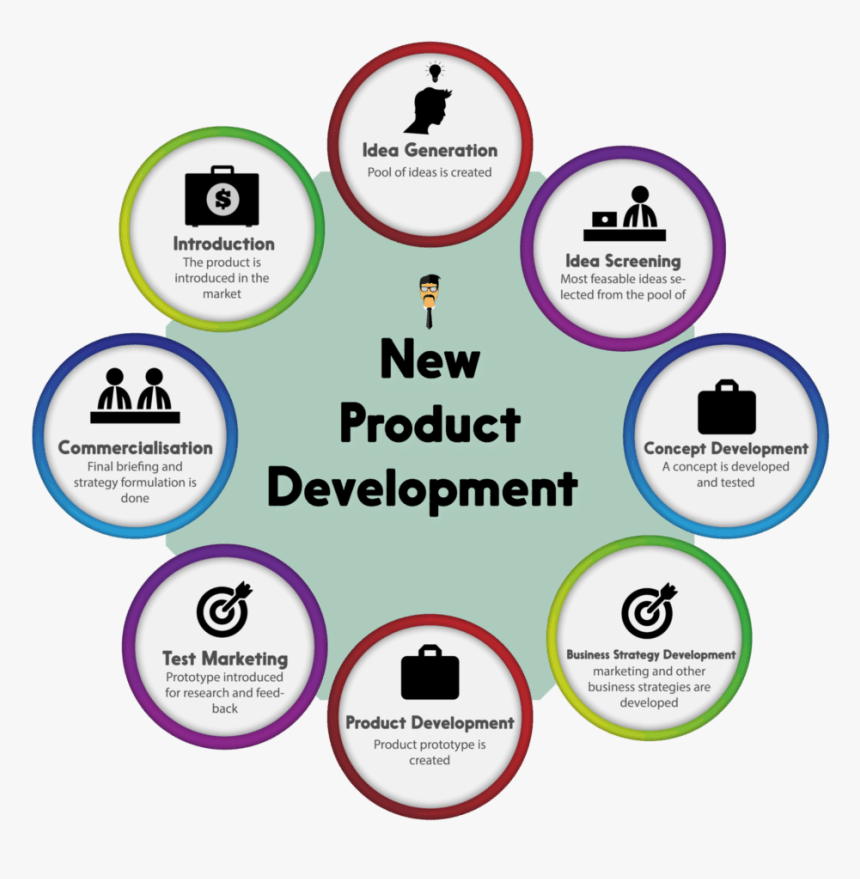 New Product Development - New Product Development Concept, HD Png Download, Free Download