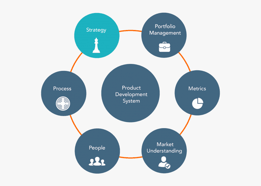 Product Development Process, HD Png Download, Free Download