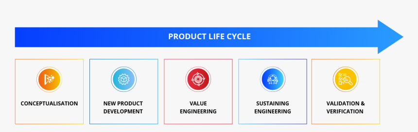 Medical Devices - Medical Device Product Lifecycle, HD Png Download, Free Download