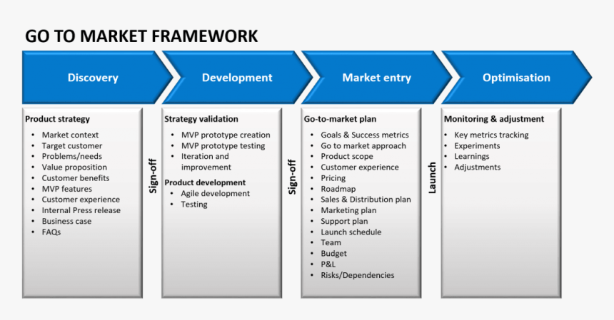 Go To Market Framework - Product Market Launch Plan, HD Png Download, Free Download