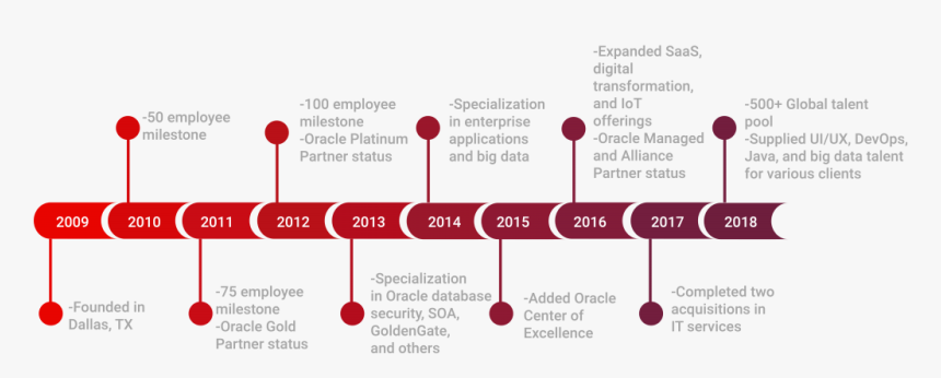 Technology Timeline Of Oracle, HD Png Download, Free Download