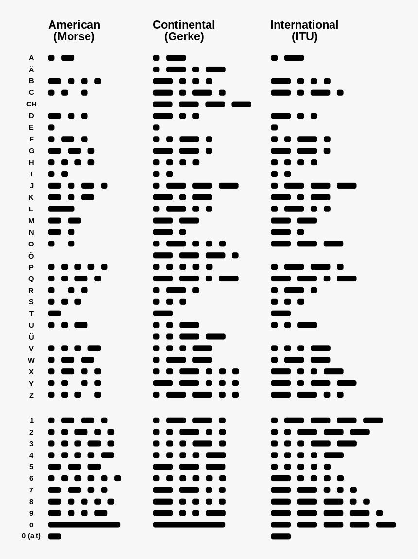 Transparent Binary Code Png - Morse Alphabet, Png Download, Free Download