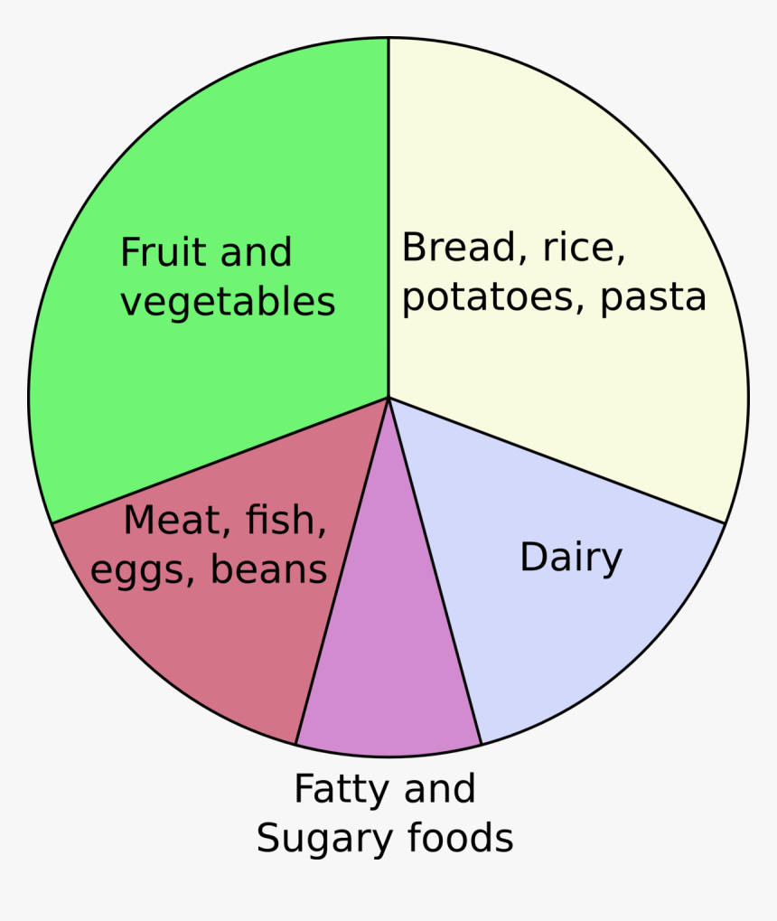 Australian Guide To Healthy Eating Categories, HD Png Download, Free Download