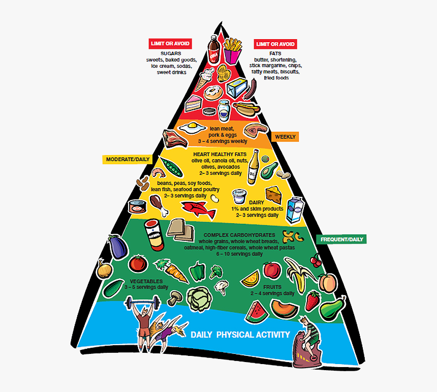 Transparent Food Pyramid Png - Healthy And Unhealthy Food Pyramid, Png Download, Free Download