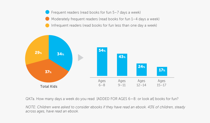 Many Books Do Children Read Uk, HD Png Download, Free Download