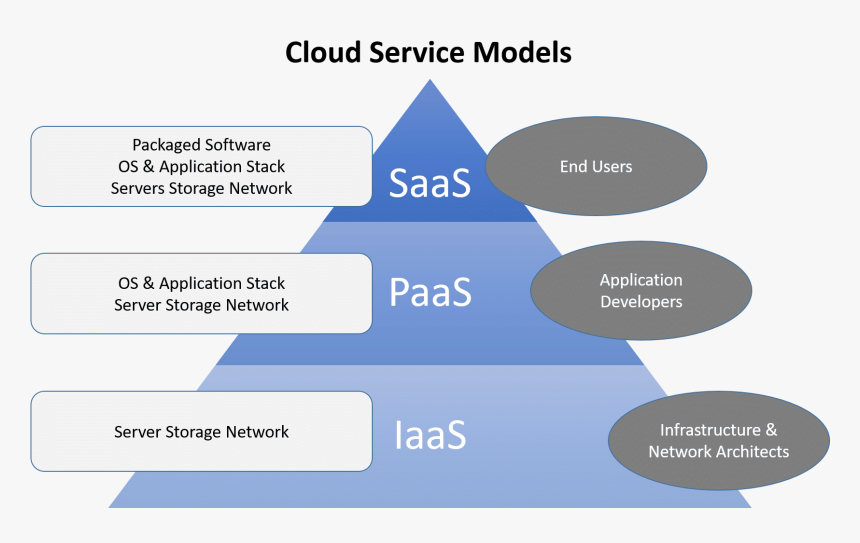 Cloud Computing Service Models Diagrams - Saas Model, HD Png Download, Free Download