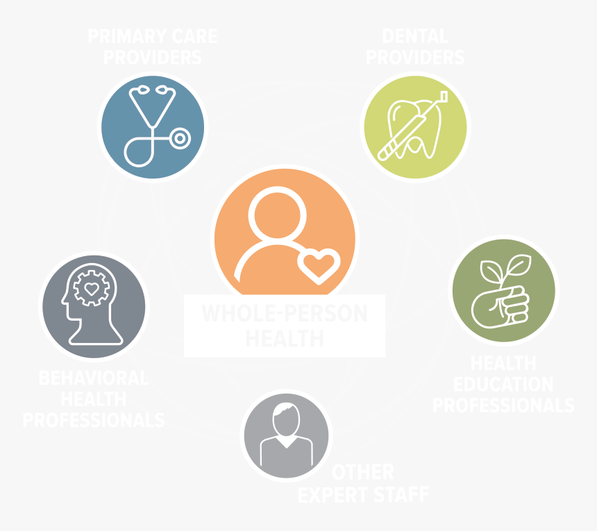 Whole-person Health Places The Patient At The Center, - Person Health, HD Png Download, Free Download