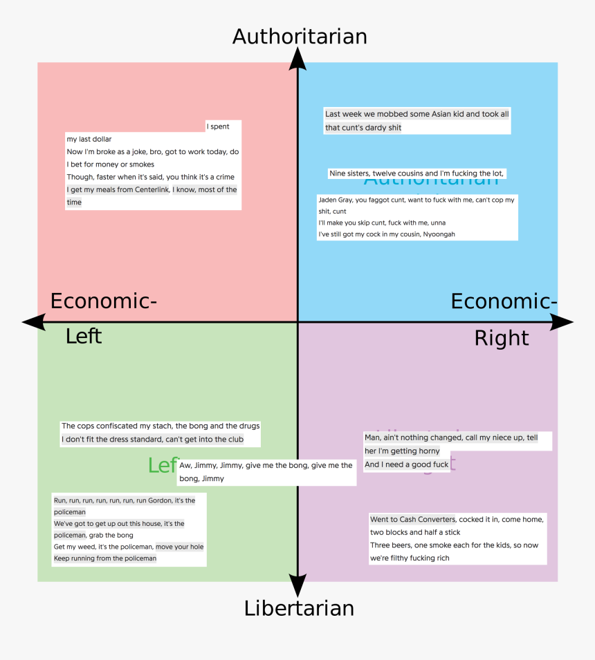 Last Week We Mobbed Some Asian Kid And Took All I Spent - Jeffrey Epstein Political Compass, HD Png Download, Free Download