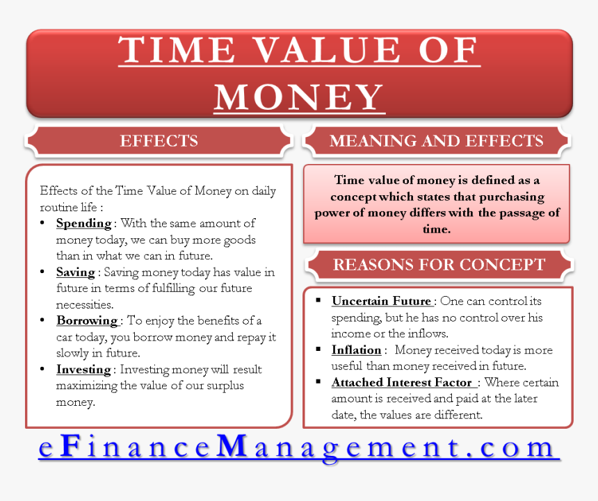Time Value Of Money - Time Value Of Money In Financial Management, HD Png Download, Free Download