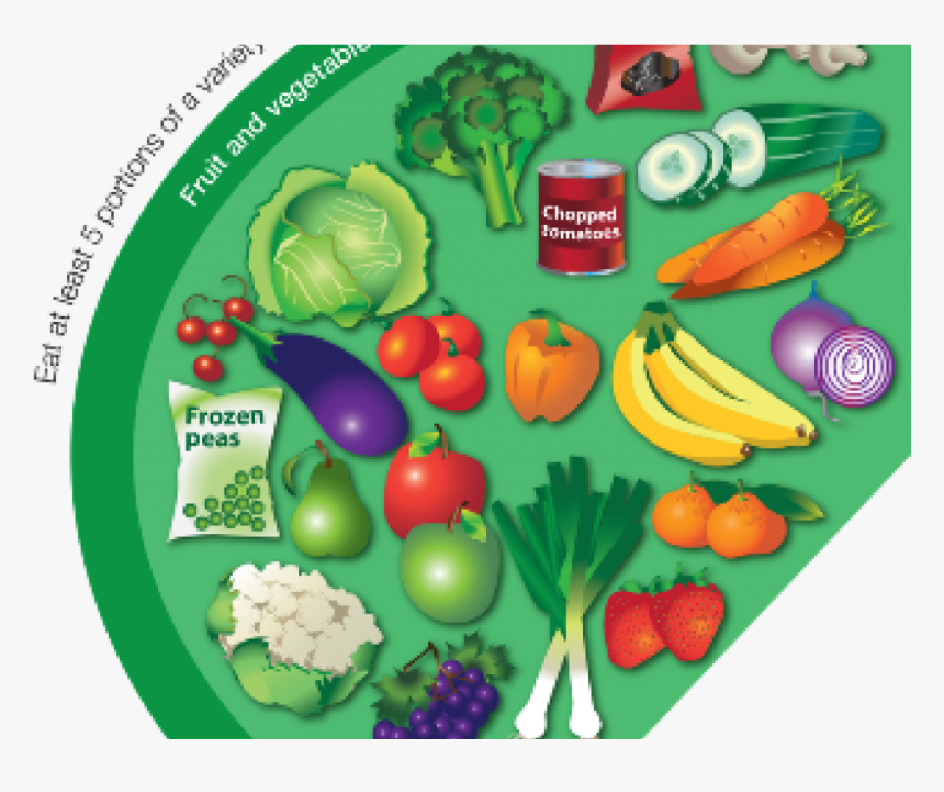 Eatwell Guide Fruit And Vegetables , Png Download - Food Should I Eat, Transparent Png, Free Download